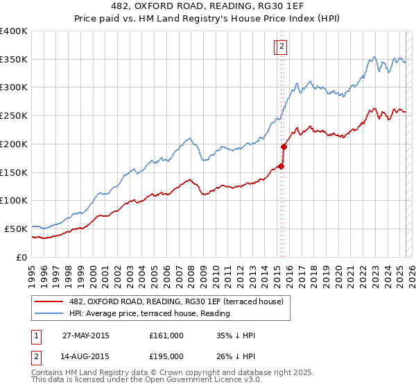 482, OXFORD ROAD, READING, RG30 1EF: Price paid vs HM Land Registry's House Price Index