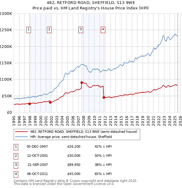 482, RETFORD ROAD, SHEFFIELD, S13 9WE: Price paid vs HM Land Registry's House Price Index