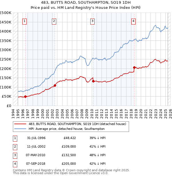 483, BUTTS ROAD, SOUTHAMPTON, SO19 1DH: Price paid vs HM Land Registry's House Price Index