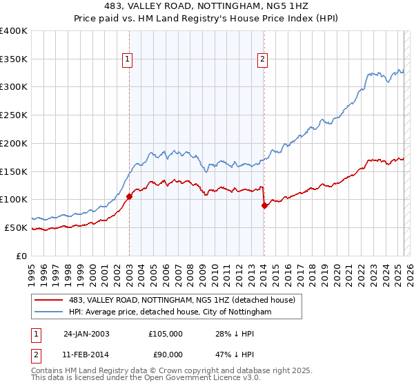 483, VALLEY ROAD, NOTTINGHAM, NG5 1HZ: Price paid vs HM Land Registry's House Price Index