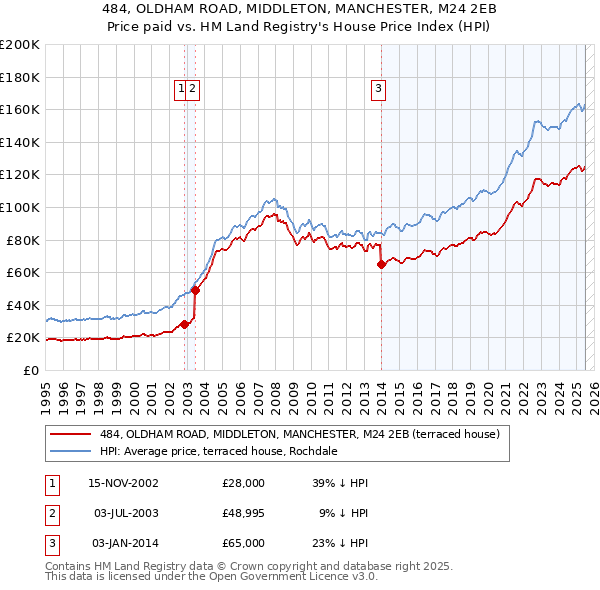484, OLDHAM ROAD, MIDDLETON, MANCHESTER, M24 2EB: Price paid vs HM Land Registry's House Price Index