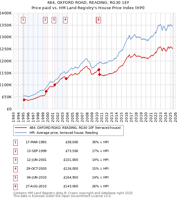484, OXFORD ROAD, READING, RG30 1EF: Price paid vs HM Land Registry's House Price Index