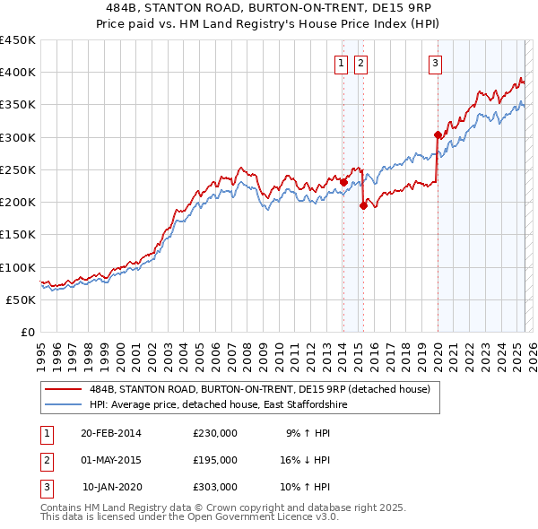484B, STANTON ROAD, BURTON-ON-TRENT, DE15 9RP: Price paid vs HM Land Registry's House Price Index