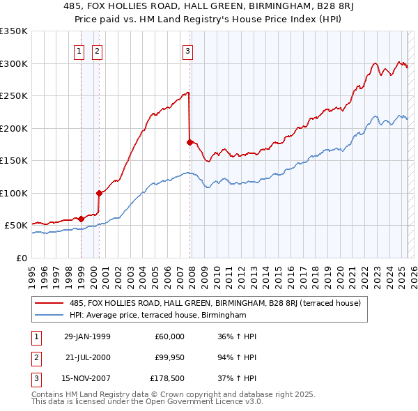 485, FOX HOLLIES ROAD, HALL GREEN, BIRMINGHAM, B28 8RJ: Price paid vs HM Land Registry's House Price Index