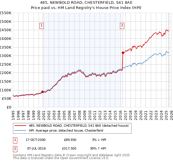 485, NEWBOLD ROAD, CHESTERFIELD, S41 8AE: Price paid vs HM Land Registry's House Price Index