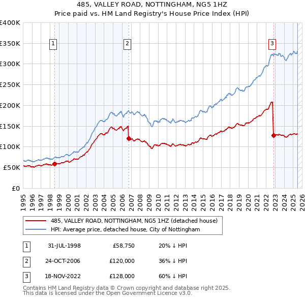 485, VALLEY ROAD, NOTTINGHAM, NG5 1HZ: Price paid vs HM Land Registry's House Price Index