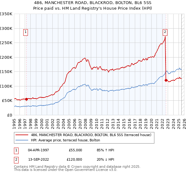 486, MANCHESTER ROAD, BLACKROD, BOLTON, BL6 5SS: Price paid vs HM Land Registry's House Price Index