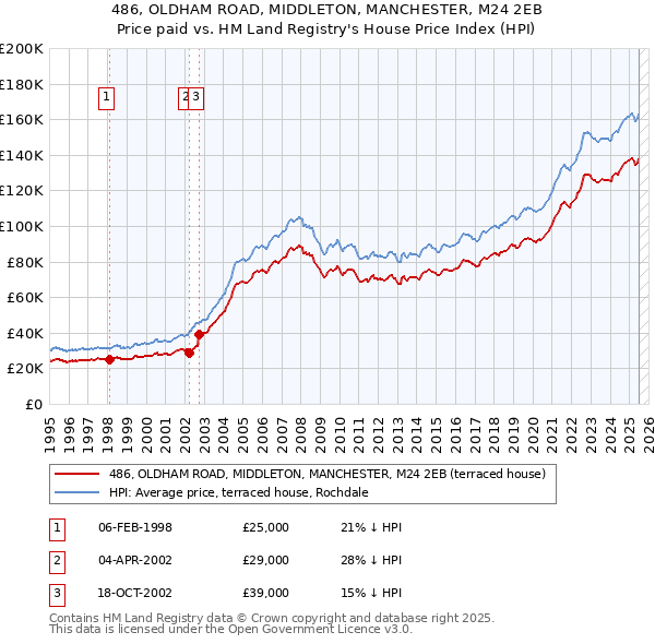 486, OLDHAM ROAD, MIDDLETON, MANCHESTER, M24 2EB: Price paid vs HM Land Registry's House Price Index