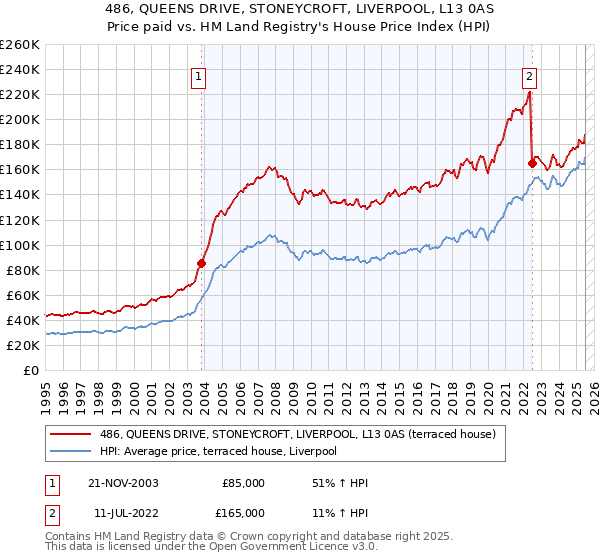 486, QUEENS DRIVE, STONEYCROFT, LIVERPOOL, L13 0AS: Price paid vs HM Land Registry's House Price Index