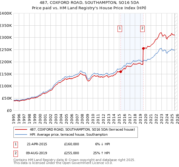 487, COXFORD ROAD, SOUTHAMPTON, SO16 5DA: Price paid vs HM Land Registry's House Price Index
