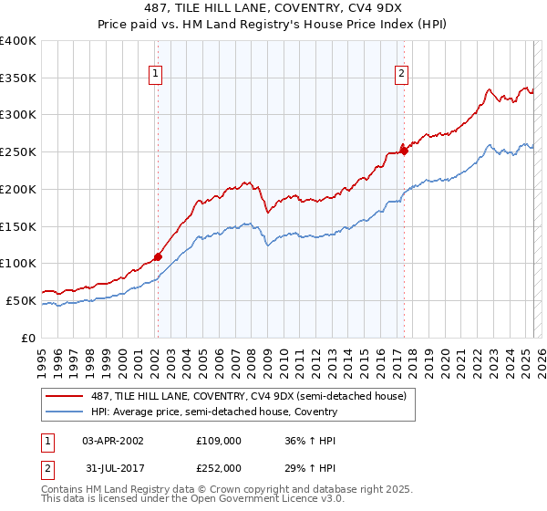 487, TILE HILL LANE, COVENTRY, CV4 9DX: Price paid vs HM Land Registry's House Price Index