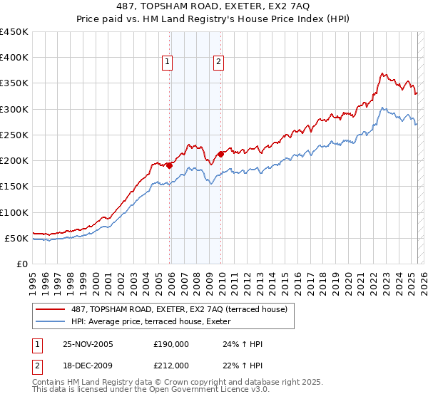 487, TOPSHAM ROAD, EXETER, EX2 7AQ: Price paid vs HM Land Registry's House Price Index