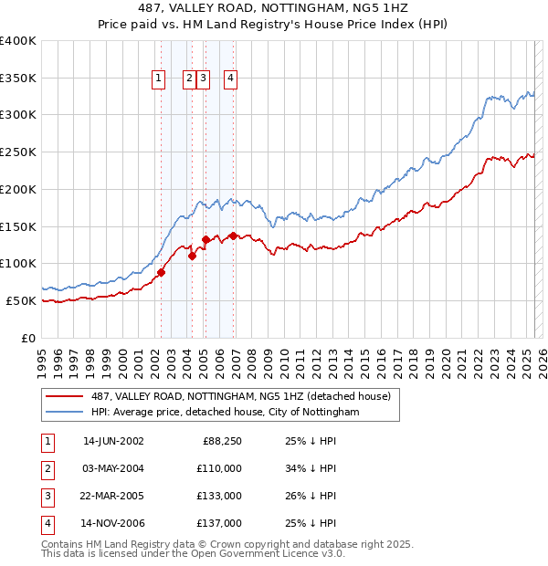 487, VALLEY ROAD, NOTTINGHAM, NG5 1HZ: Price paid vs HM Land Registry's House Price Index