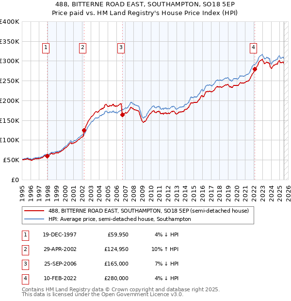 488, BITTERNE ROAD EAST, SOUTHAMPTON, SO18 5EP: Price paid vs HM Land Registry's House Price Index
