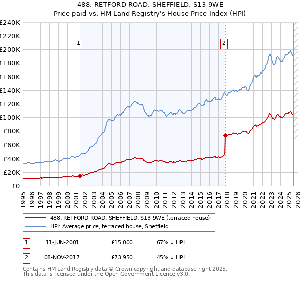 488, RETFORD ROAD, SHEFFIELD, S13 9WE: Price paid vs HM Land Registry's House Price Index