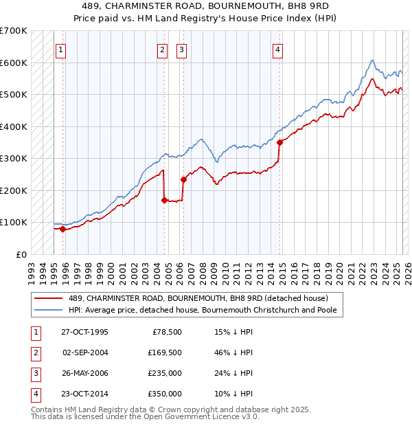 489, CHARMINSTER ROAD, BOURNEMOUTH, BH8 9RD: Price paid vs HM Land Registry's House Price Index