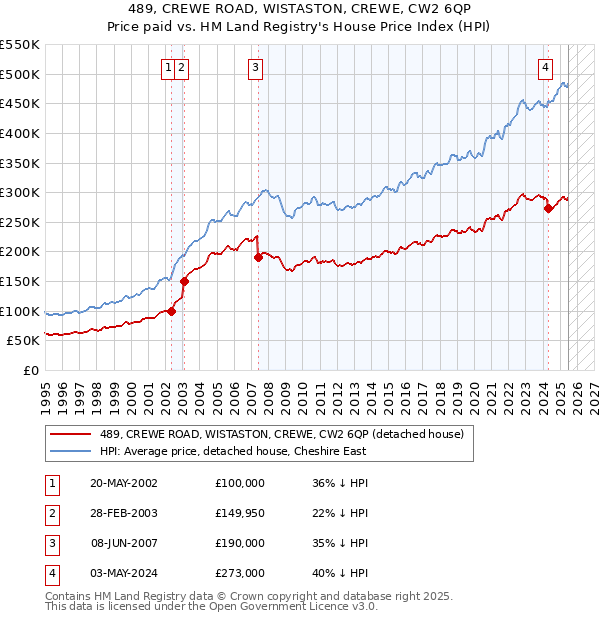 489, CREWE ROAD, WISTASTON, CREWE, CW2 6QP: Price paid vs HM Land Registry's House Price Index