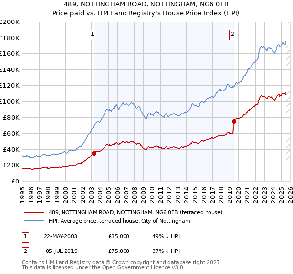 489, NOTTINGHAM ROAD, NOTTINGHAM, NG6 0FB: Price paid vs HM Land Registry's House Price Index