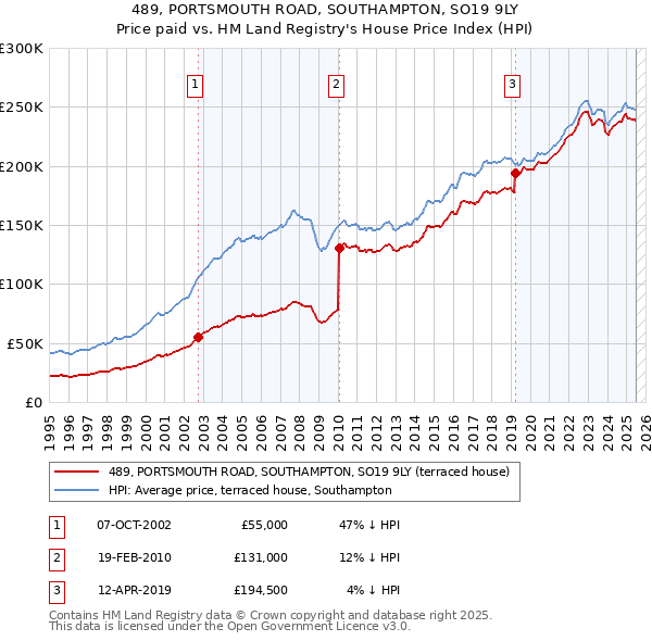 489, PORTSMOUTH ROAD, SOUTHAMPTON, SO19 9LY: Price paid vs HM Land Registry's House Price Index