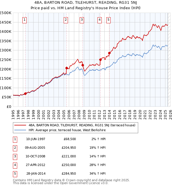 48A, BARTON ROAD, TILEHURST, READING, RG31 5NJ: Price paid vs HM Land Registry's House Price Index