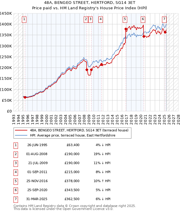 48A, BENGEO STREET, HERTFORD, SG14 3ET: Price paid vs HM Land Registry's House Price Index