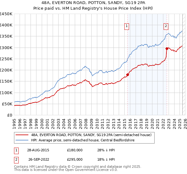 48A, EVERTON ROAD, POTTON, SANDY, SG19 2PA: Price paid vs HM Land Registry's House Price Index