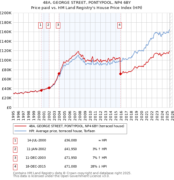 48A, GEORGE STREET, PONTYPOOL, NP4 6BY: Price paid vs HM Land Registry's House Price Index