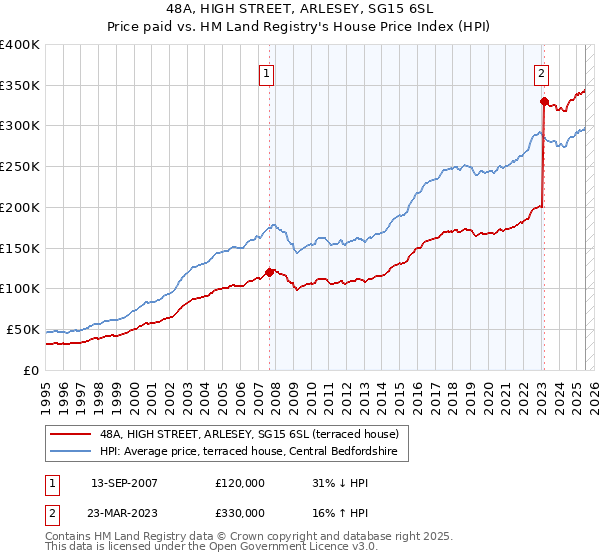48A, HIGH STREET, ARLESEY, SG15 6SL: Price paid vs HM Land Registry's House Price Index