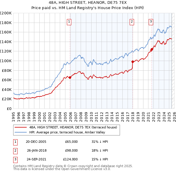 48A, HIGH STREET, HEANOR, DE75 7EX: Price paid vs HM Land Registry's House Price Index