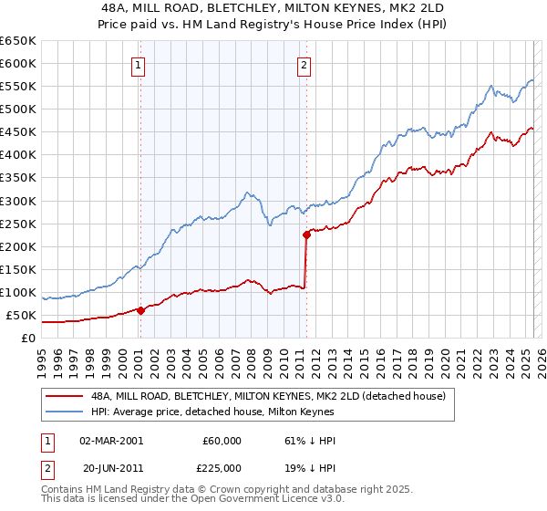 48A, MILL ROAD, BLETCHLEY, MILTON KEYNES, MK2 2LD: Price paid vs HM Land Registry's House Price Index