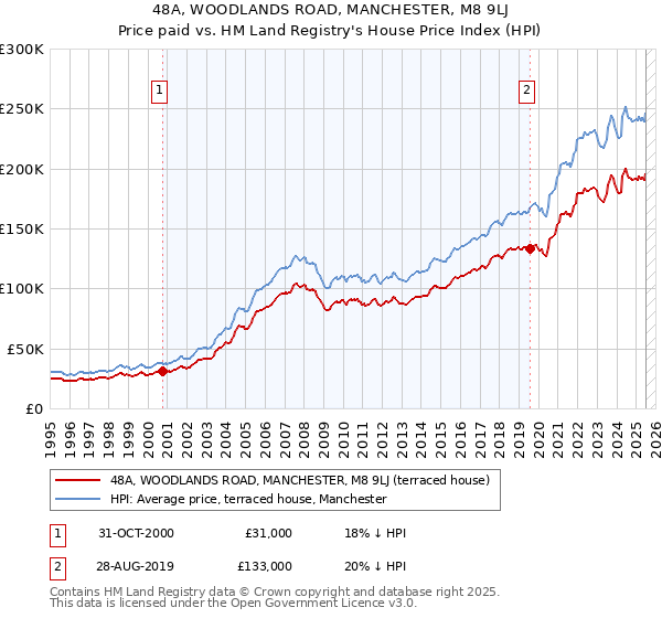 48A, WOODLANDS ROAD, MANCHESTER, M8 9LJ: Price paid vs HM Land Registry's House Price Index