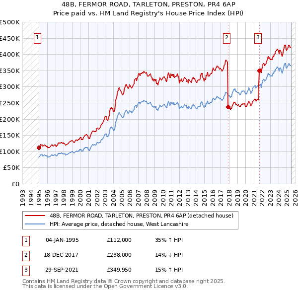 48B, FERMOR ROAD, TARLETON, PRESTON, PR4 6AP: Price paid vs HM Land Registry's House Price Index