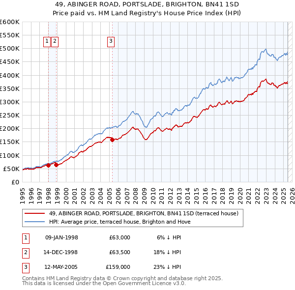 49, ABINGER ROAD, PORTSLADE, BRIGHTON, BN41 1SD: Price paid vs HM Land Registry's House Price Index