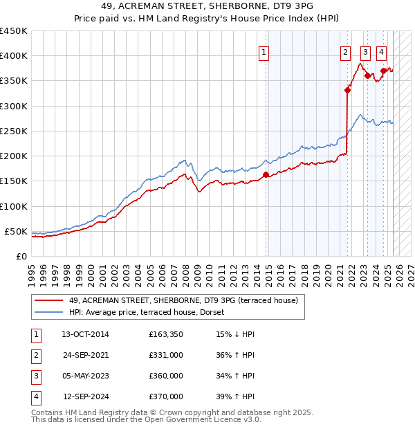 49, ACREMAN STREET, SHERBORNE, DT9 3PG: Price paid vs HM Land Registry's House Price Index
