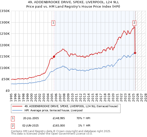 49, ADDENBROOKE DRIVE, SPEKE, LIVERPOOL, L24 9LL: Price paid vs HM Land Registry's House Price Index
