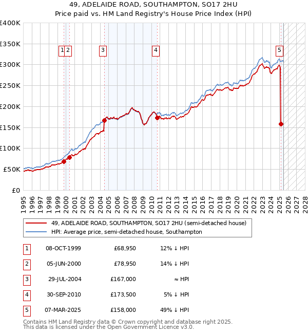 49, ADELAIDE ROAD, SOUTHAMPTON, SO17 2HU: Price paid vs HM Land Registry's House Price Index