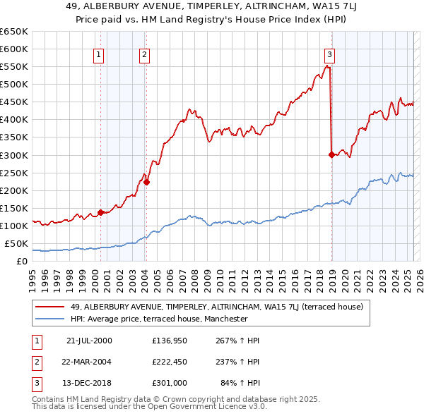 49, ALBERBURY AVENUE, TIMPERLEY, ALTRINCHAM, WA15 7LJ: Price paid vs HM Land Registry's House Price Index