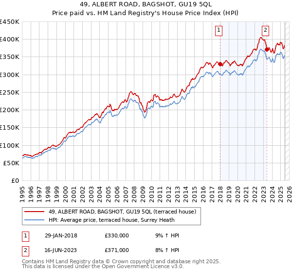 49, ALBERT ROAD, BAGSHOT, GU19 5QL: Price paid vs HM Land Registry's House Price Index