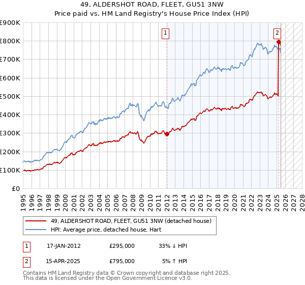 49, ALDERSHOT ROAD, FLEET, GU51 3NW: Price paid vs HM Land Registry's House Price Index
