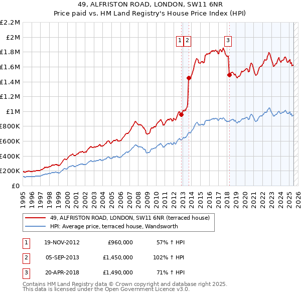49, ALFRISTON ROAD, LONDON, SW11 6NR: Price paid vs HM Land Registry's House Price Index
