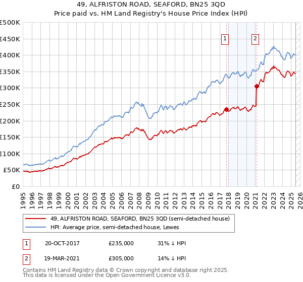 49, ALFRISTON ROAD, SEAFORD, BN25 3QD: Price paid vs HM Land Registry's House Price Index