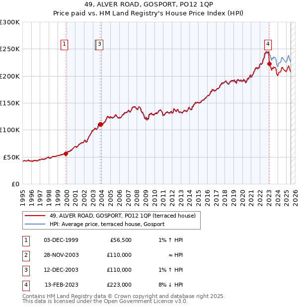 49, ALVER ROAD, GOSPORT, PO12 1QP: Price paid vs HM Land Registry's House Price Index