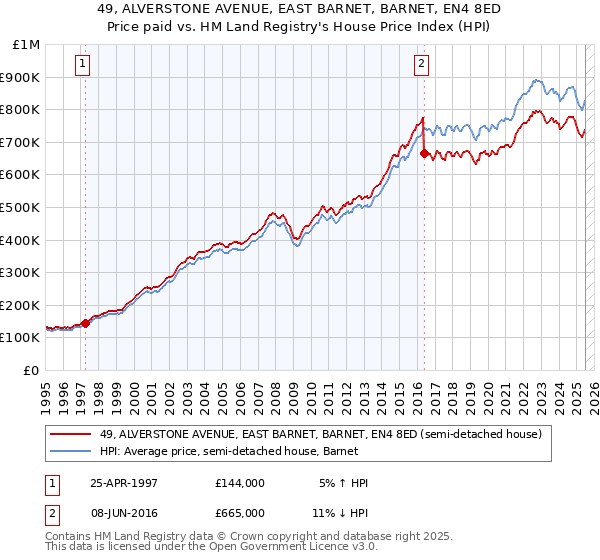 49, ALVERSTONE AVENUE, EAST BARNET, BARNET, EN4 8ED: Price paid vs HM Land Registry's House Price Index