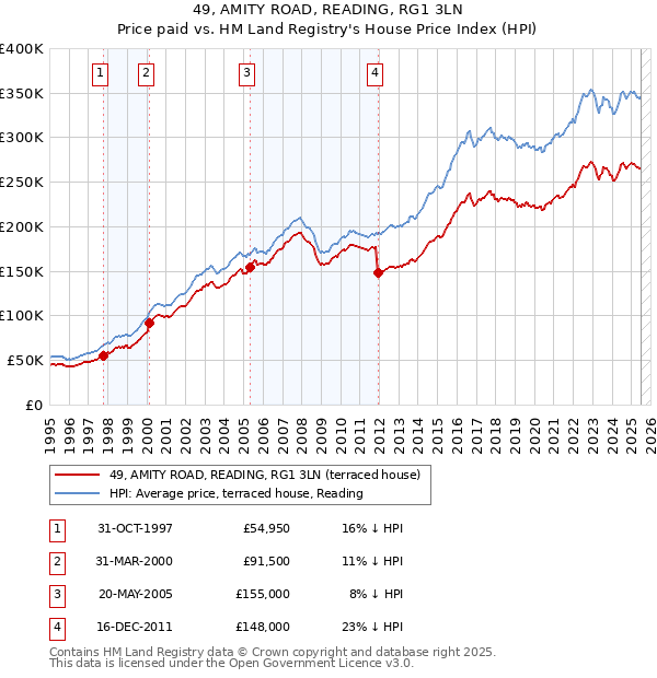 49, AMITY ROAD, READING, RG1 3LN: Price paid vs HM Land Registry's House Price Index