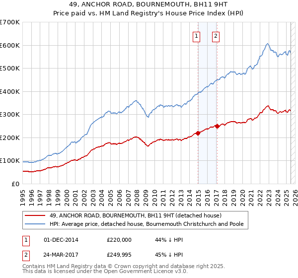 49, ANCHOR ROAD, BOURNEMOUTH, BH11 9HT: Price paid vs HM Land Registry's House Price Index
