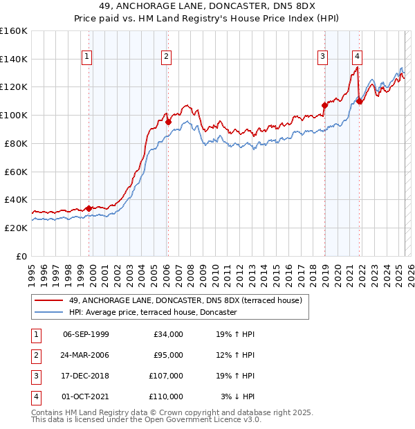 49, ANCHORAGE LANE, DONCASTER, DN5 8DX: Price paid vs HM Land Registry's House Price Index