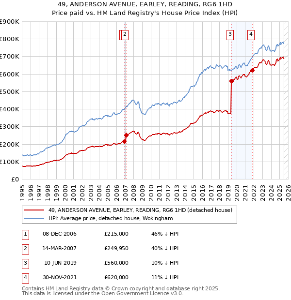 49, ANDERSON AVENUE, EARLEY, READING, RG6 1HD: Price paid vs HM Land Registry's House Price Index