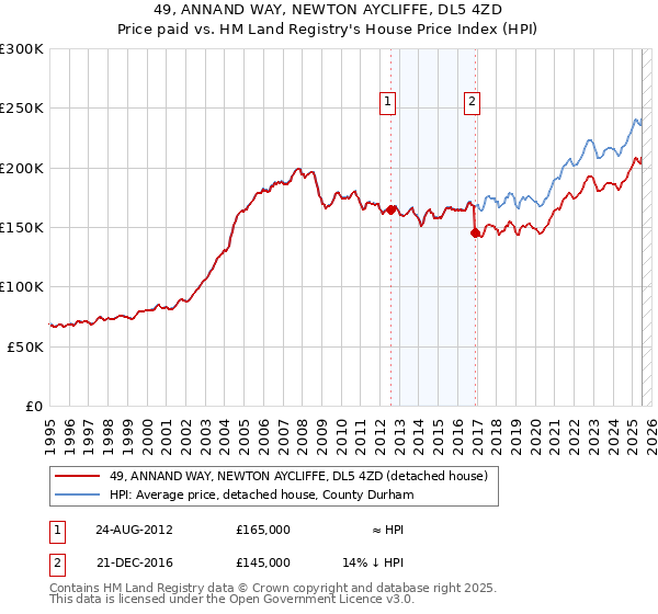 49, ANNAND WAY, NEWTON AYCLIFFE, DL5 4ZD: Price paid vs HM Land Registry's House Price Index