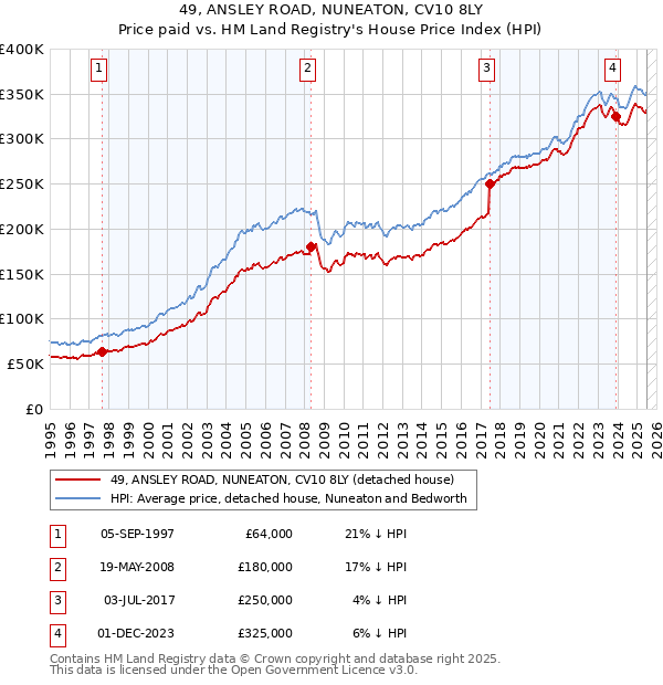49, ANSLEY ROAD, NUNEATON, CV10 8LY: Price paid vs HM Land Registry's House Price Index