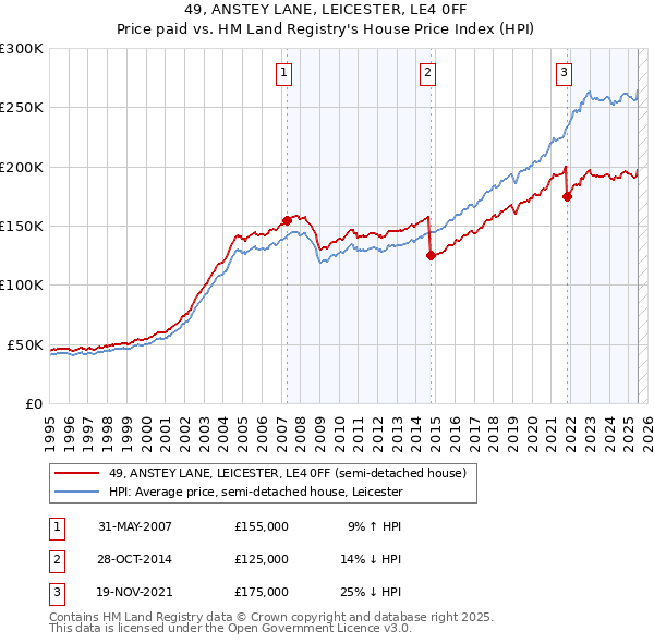 49, ANSTEY LANE, LEICESTER, LE4 0FF: Price paid vs HM Land Registry's House Price Index